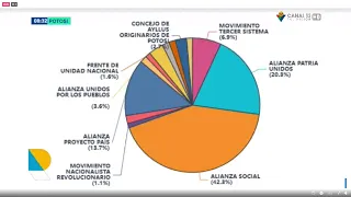 Resultados preliminares del TREP perfilan a William Cervantes como alcalde y Joaquino en Gobernación